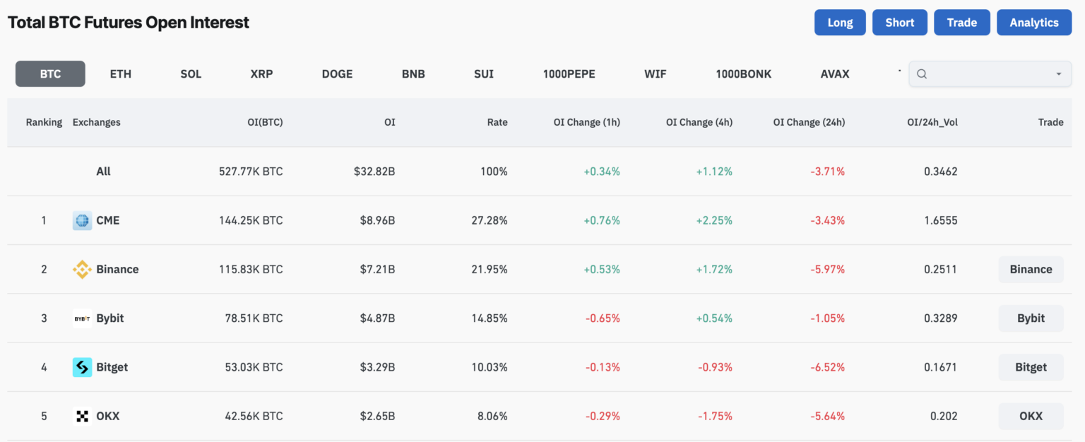 Juros em aberto de Bitcoin (OI).